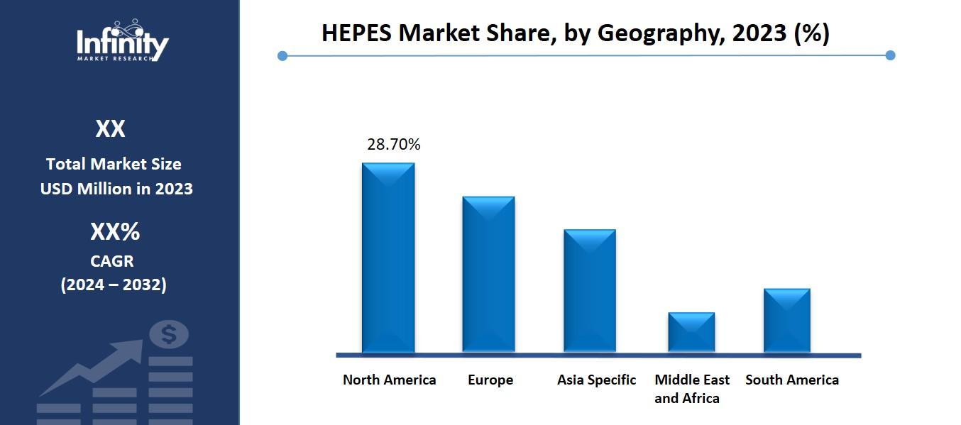HEPES Market Share, by Geography, 2023 (%)