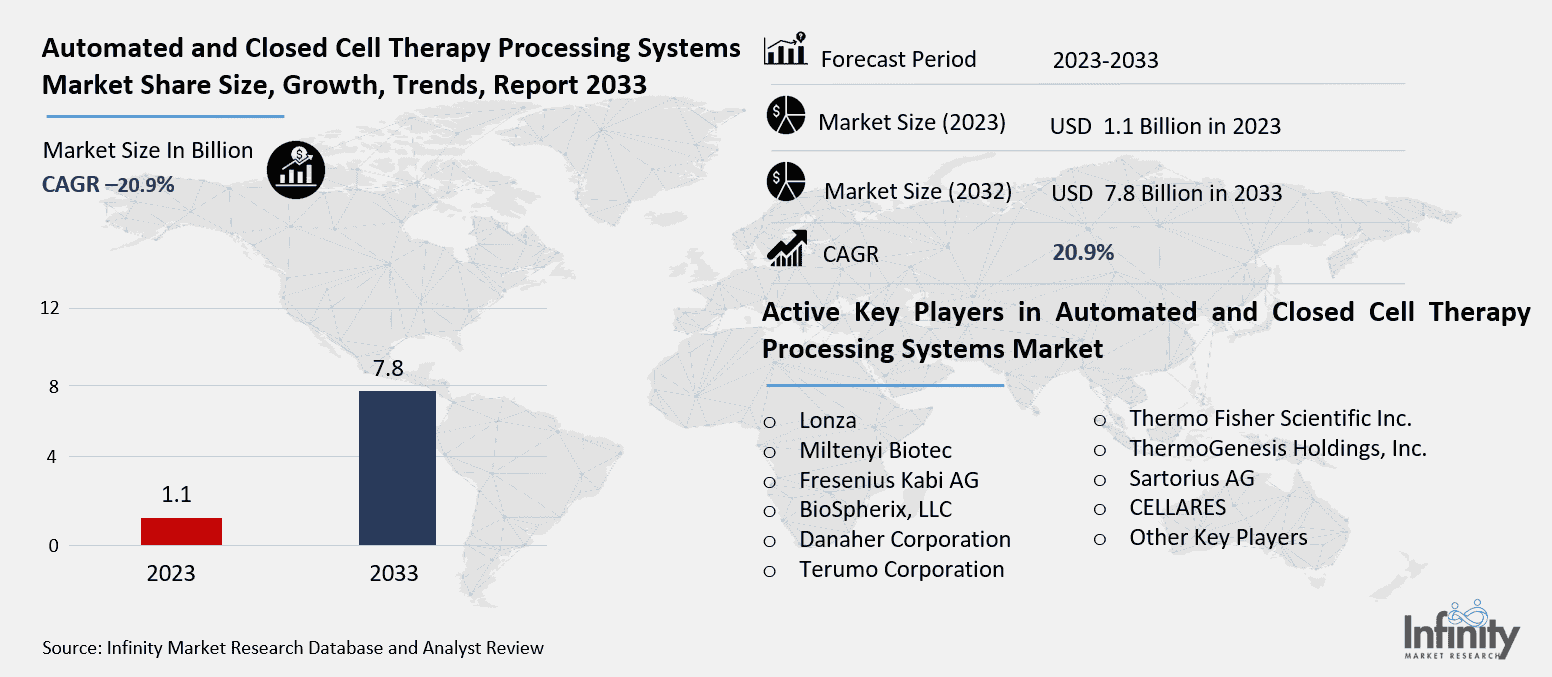 Automated and Closed Cell Therapy Processing Systems Market Overview