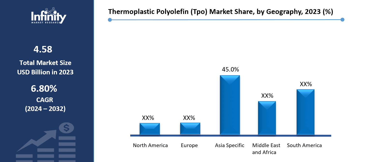 Thermoplastic Polyolefin (Tpo) Market Share, by Geography, 2023 (%)