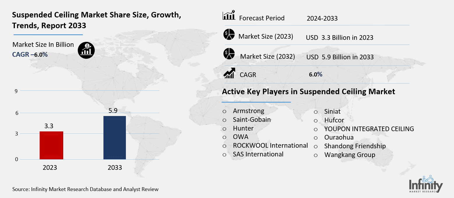 Suspended Ceiling Market Overview