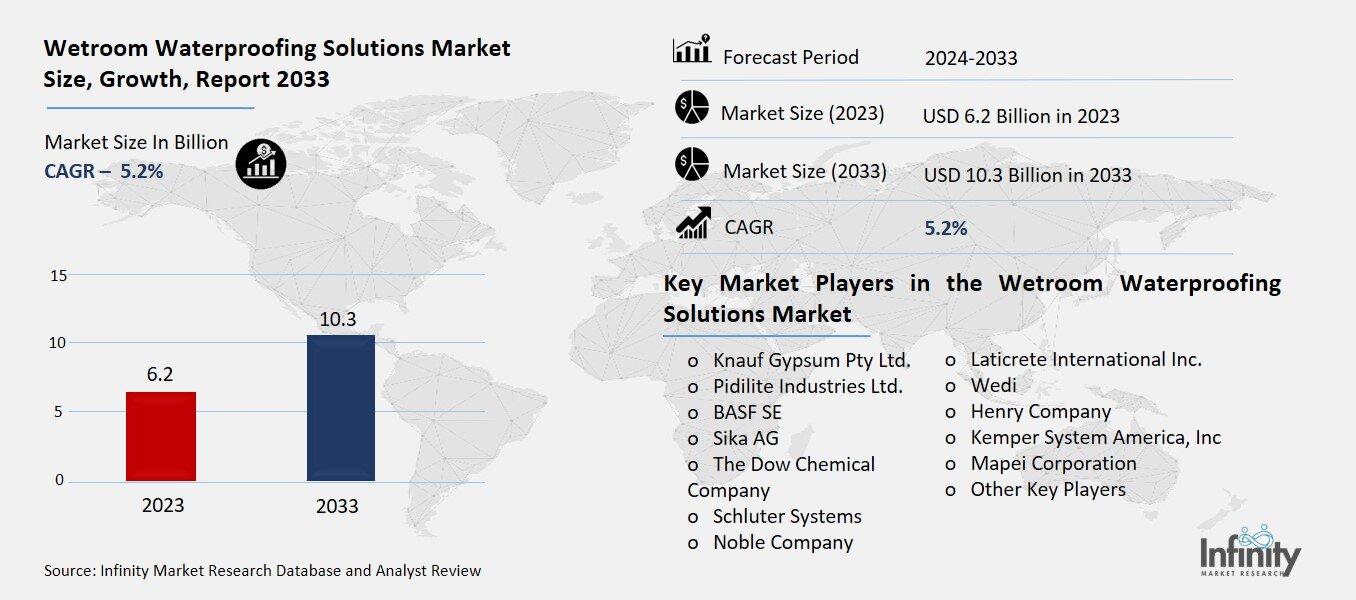 Wetroom Waterproofing Solutions Market Overview