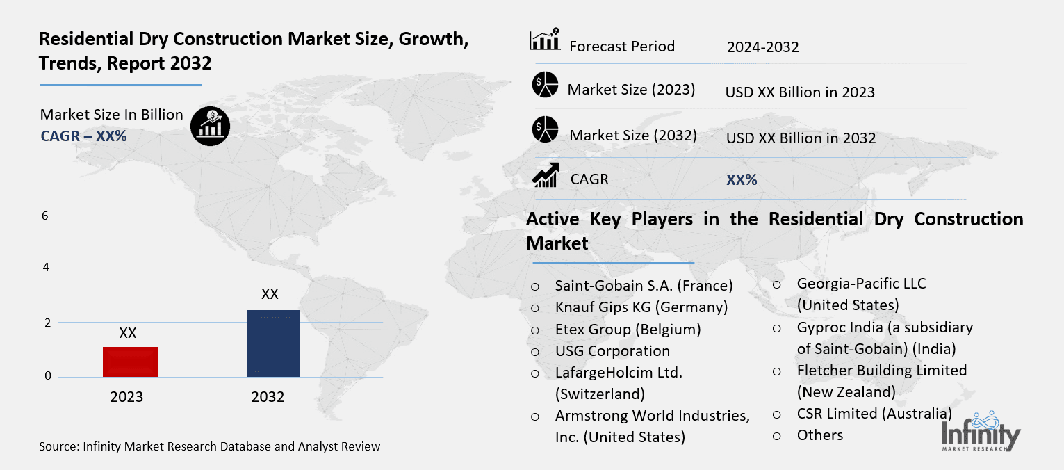 Residential Dry Construction Market Overview