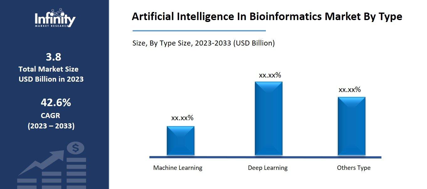 Artificial Intelligence In Bioinformatics Market By Type