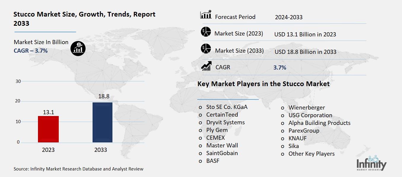Stucco Market By Overview