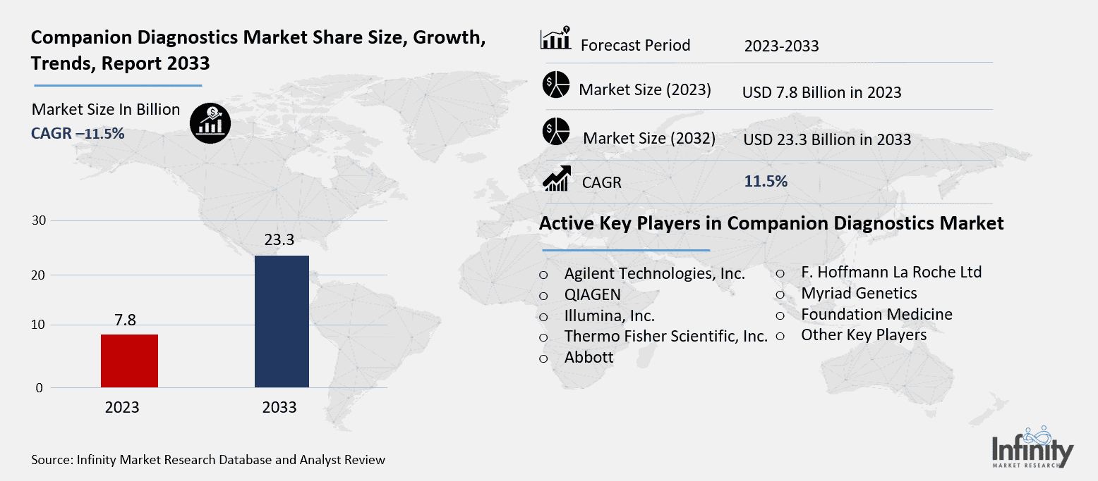 Companion Diagnostics Market Overview