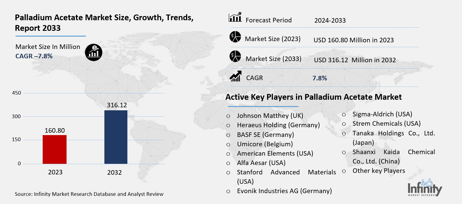 Palladium Acetate Market Overview