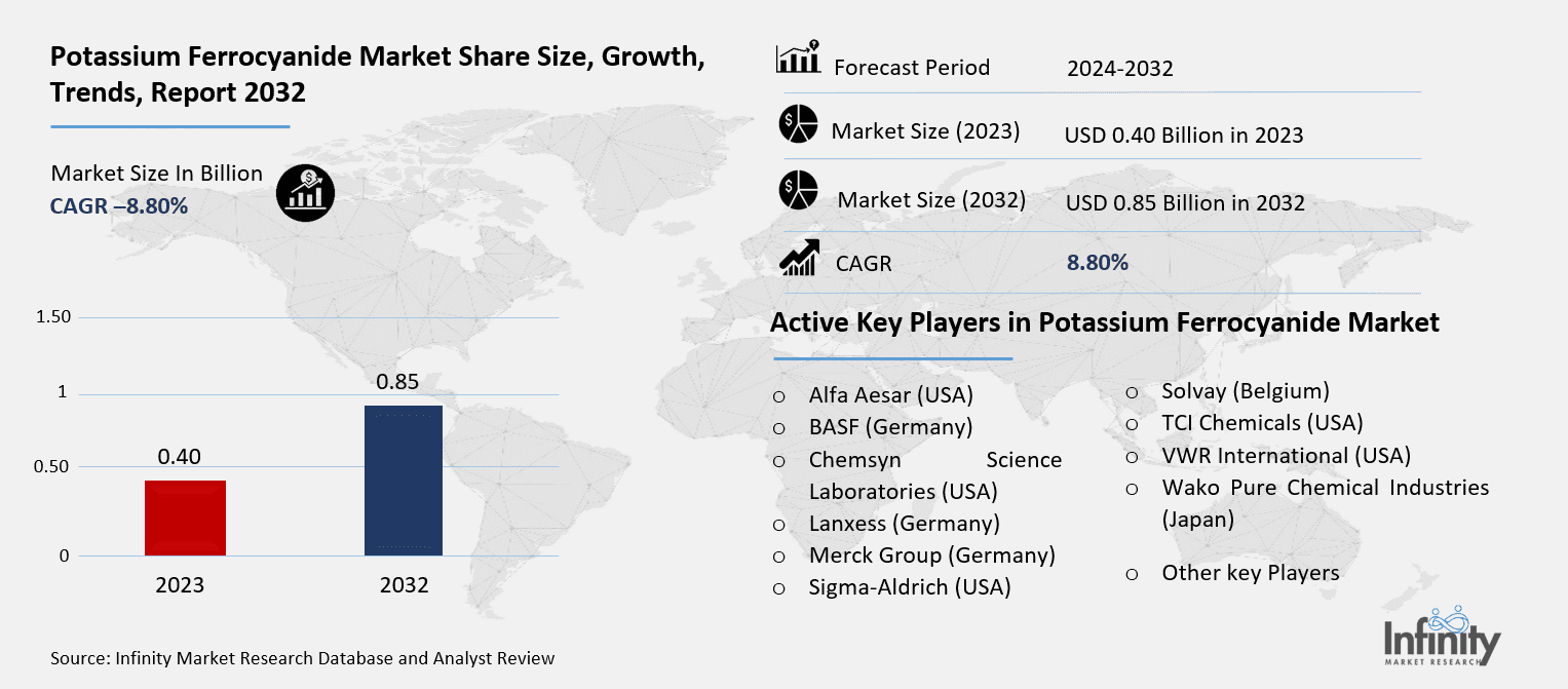 Potassium Ferrocyanide Market Overview
