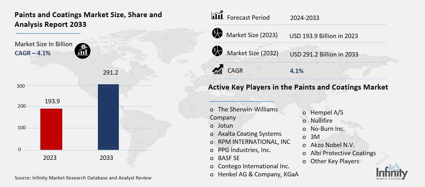Paints and Coatings Market Overview