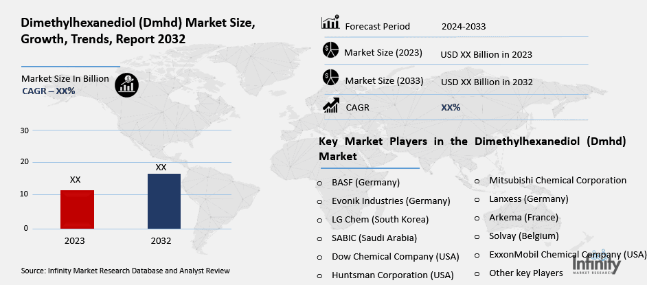 Dimethylhexanediol (Dmhd) Market Overview