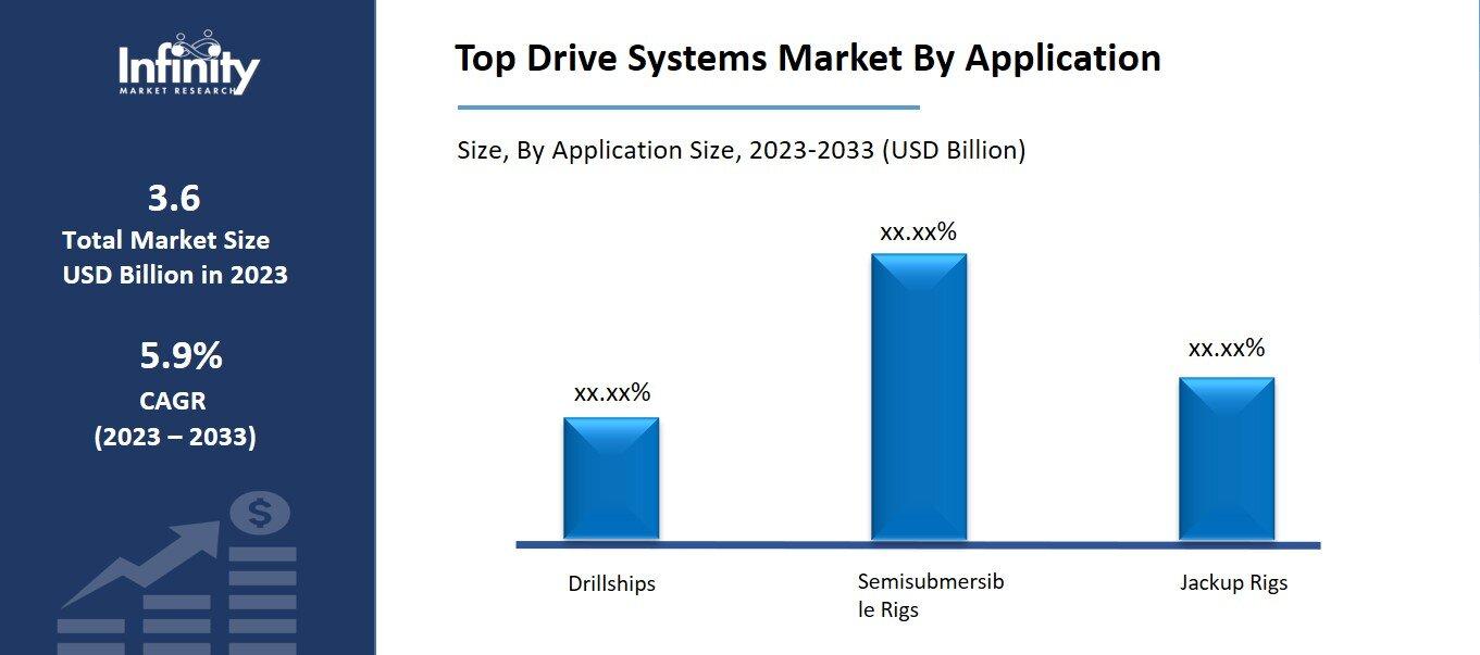 Top Drive Systems Market By Application