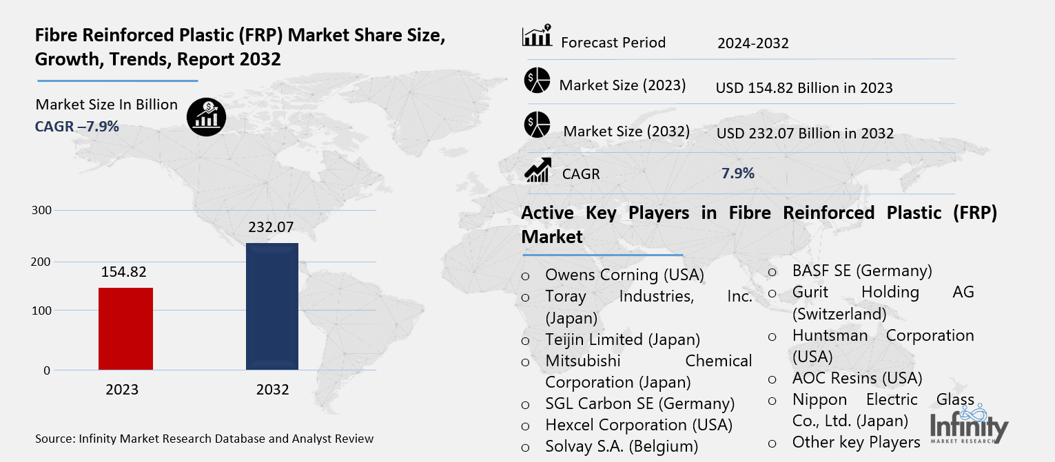 Fibre Reinforced Plastic (FRP) Market Overview