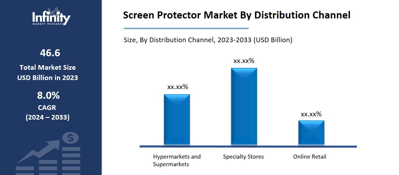 Screen Protector Market By Distribution Channel