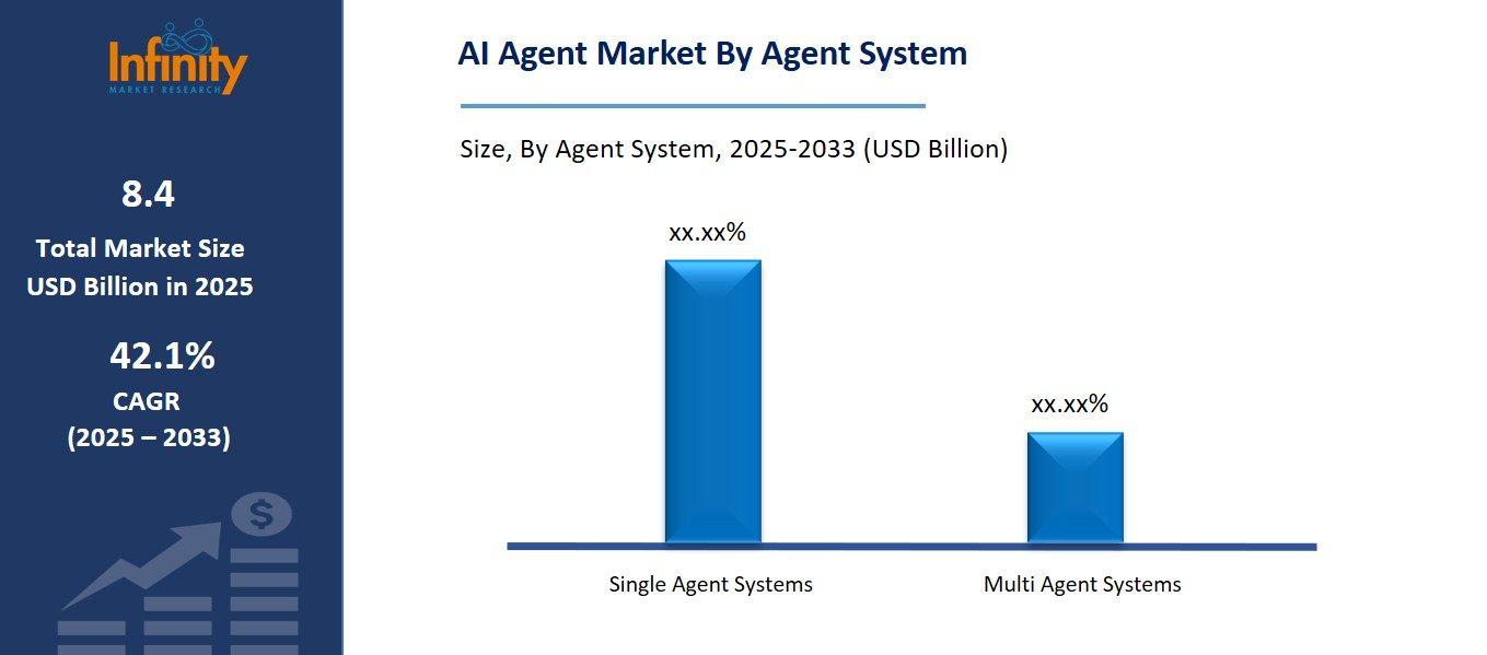 AI Agent Market By Agent System