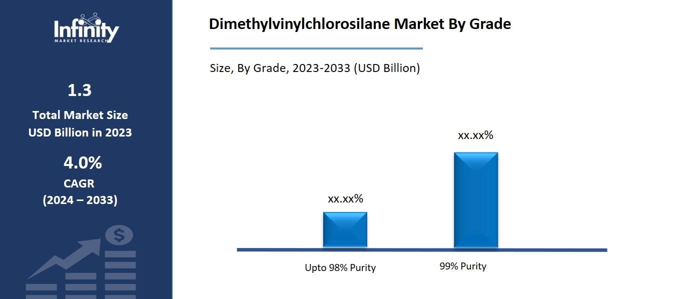 Dimethylvinylchlorosilane Market By Grade