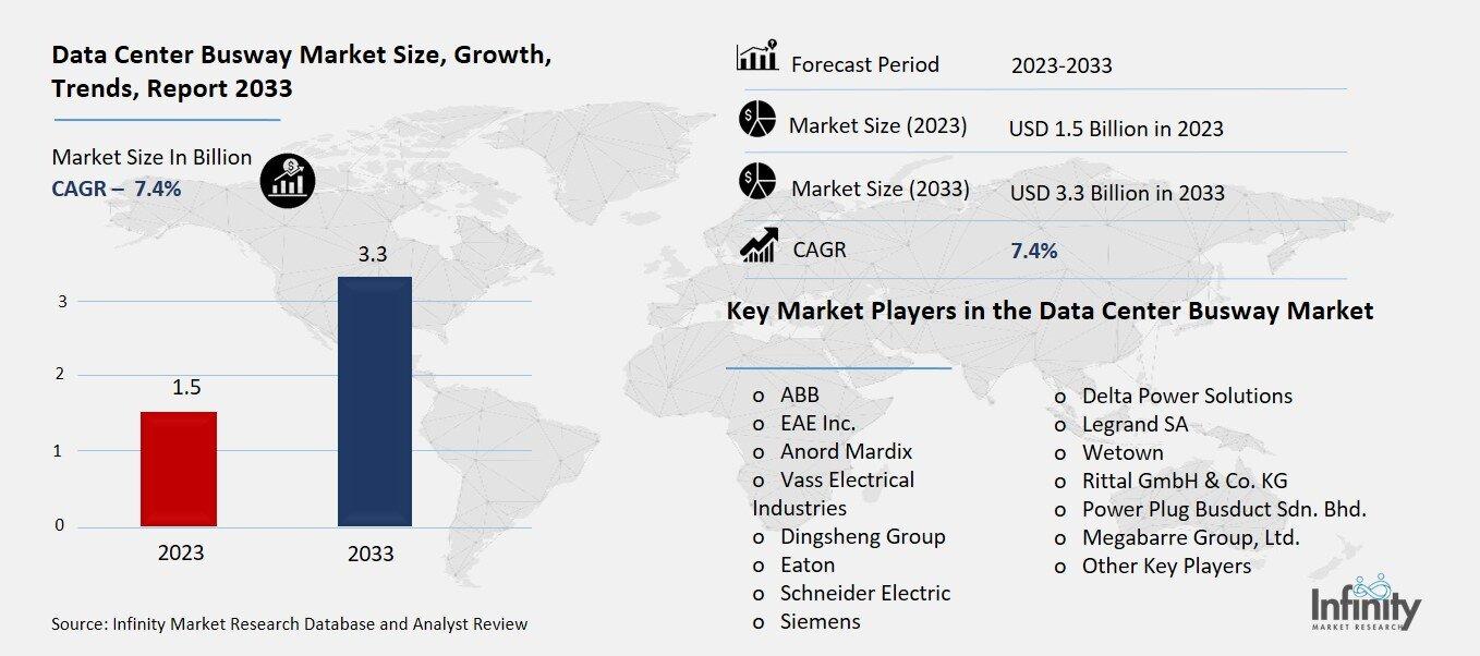 Data Center Busway Market Overview