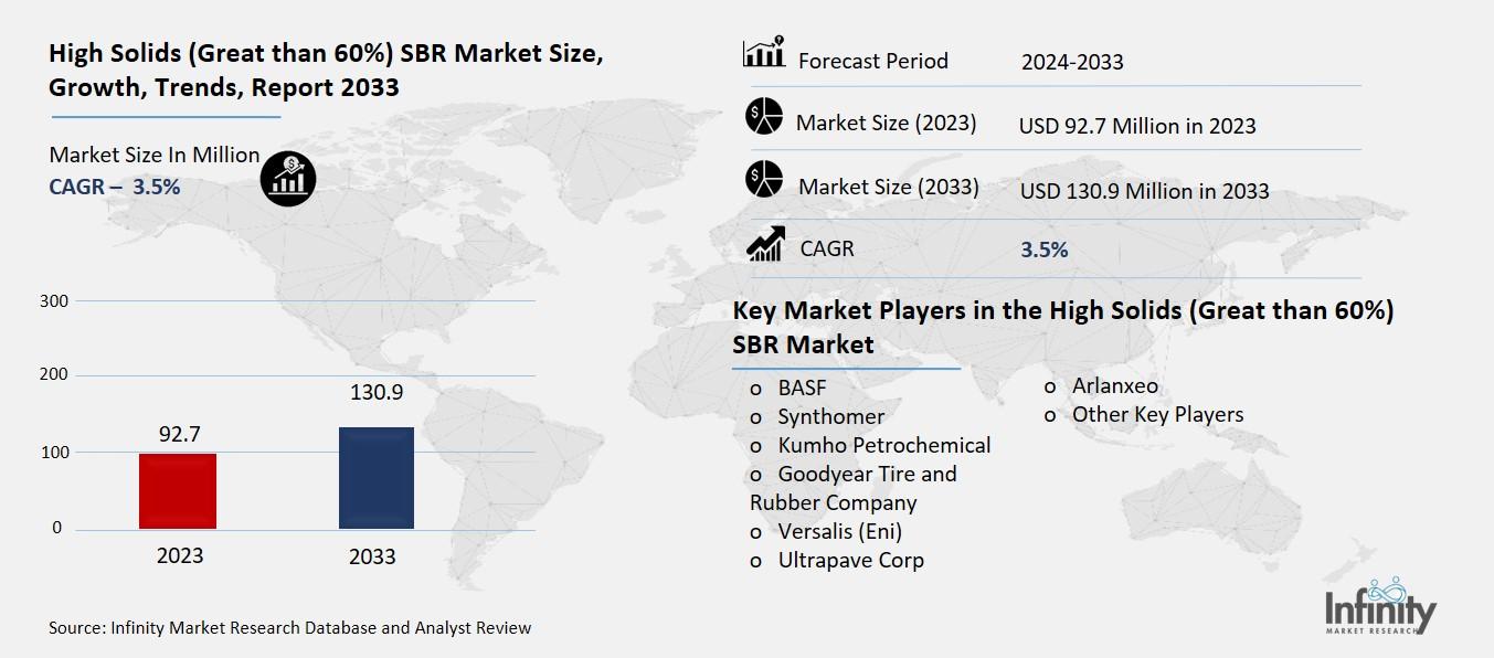 High Solids (Great than 60%) SBR Market Overview