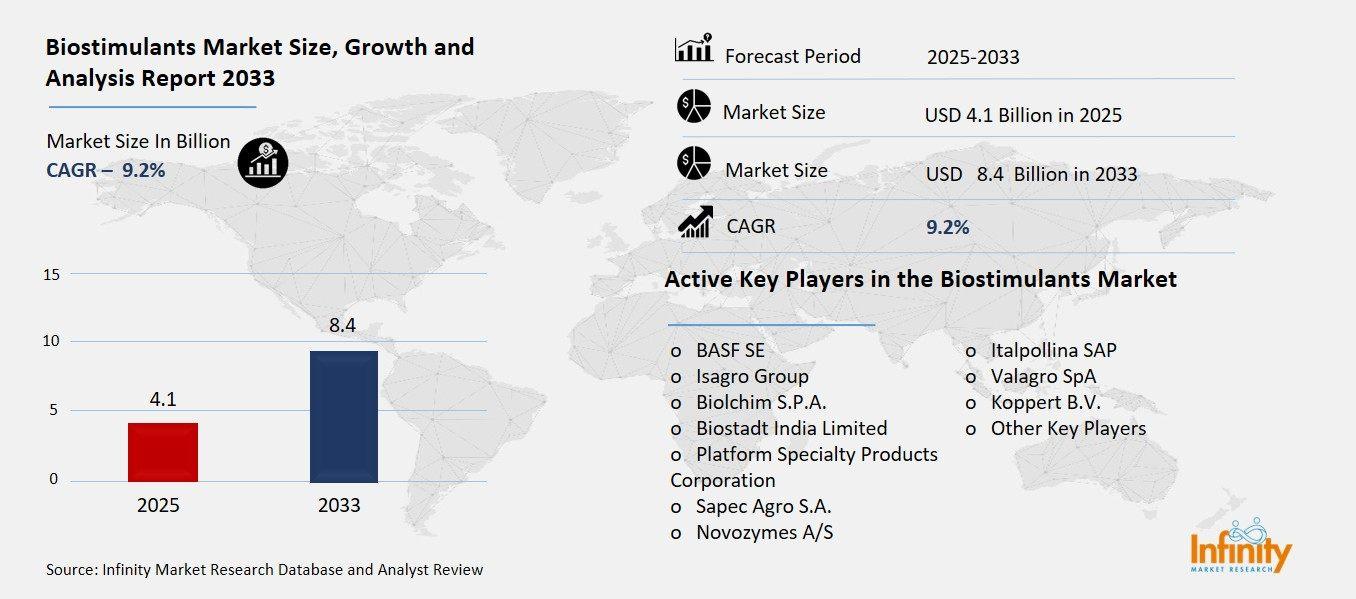 Biostimulants Market Overview