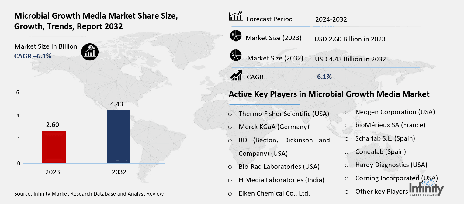 Microbial Growth Media Market Overview