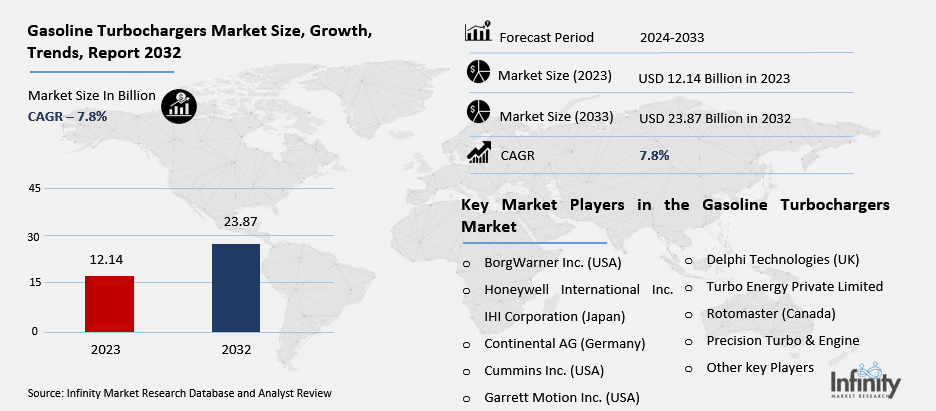 Gasoline Turbochargers Market Overview