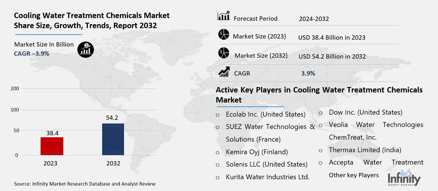 Cooling Water Treatment Chemicals Market Overview