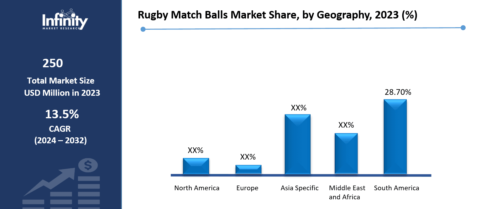 Rugby Match Balls Market Share, by Geography, 2023 (%)