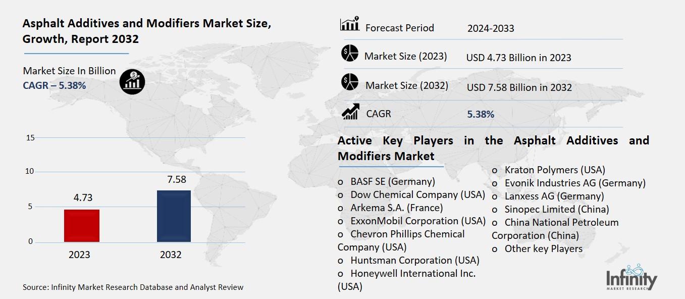 Asphalt Additives and Modifiers Market Overview