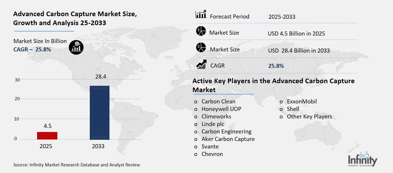 Advanced Carbon Capture Market Overview