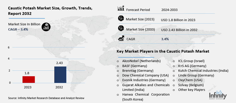 Caustic Potash Market Overview