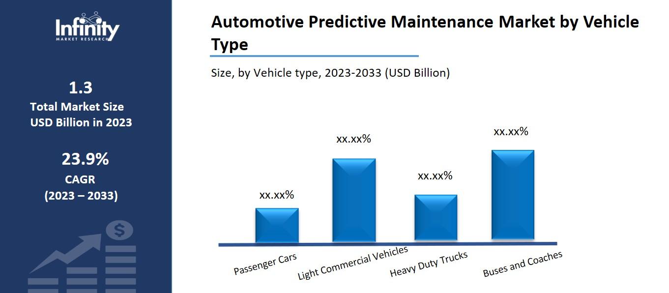 Automative Predictive Maintenance Market by Vehicle Type