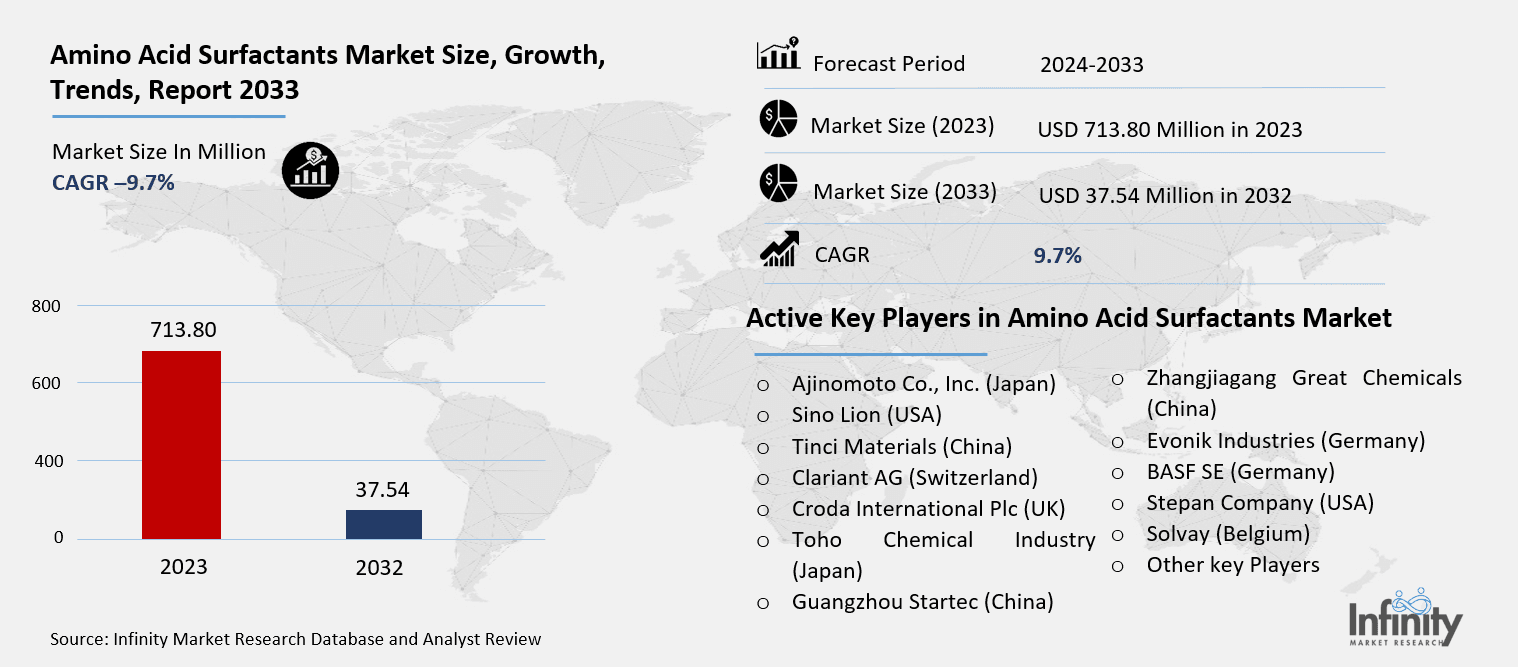 Amino Acid Surfactants Market Overview