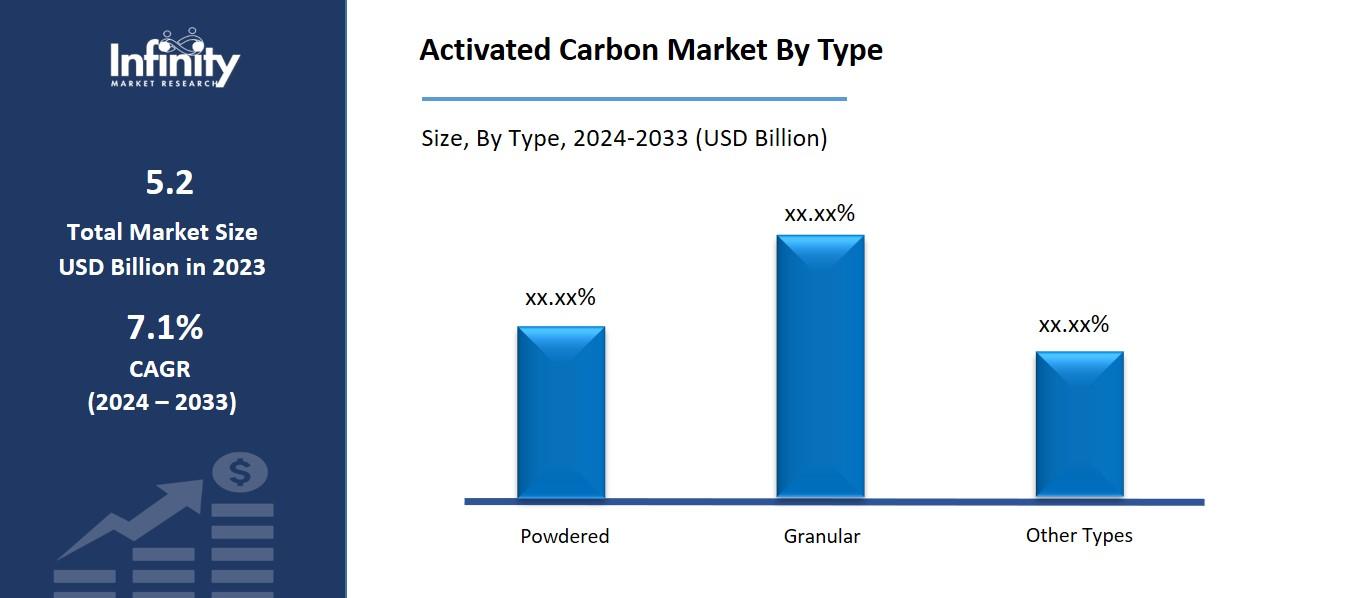 Activated Carbon Market By Type