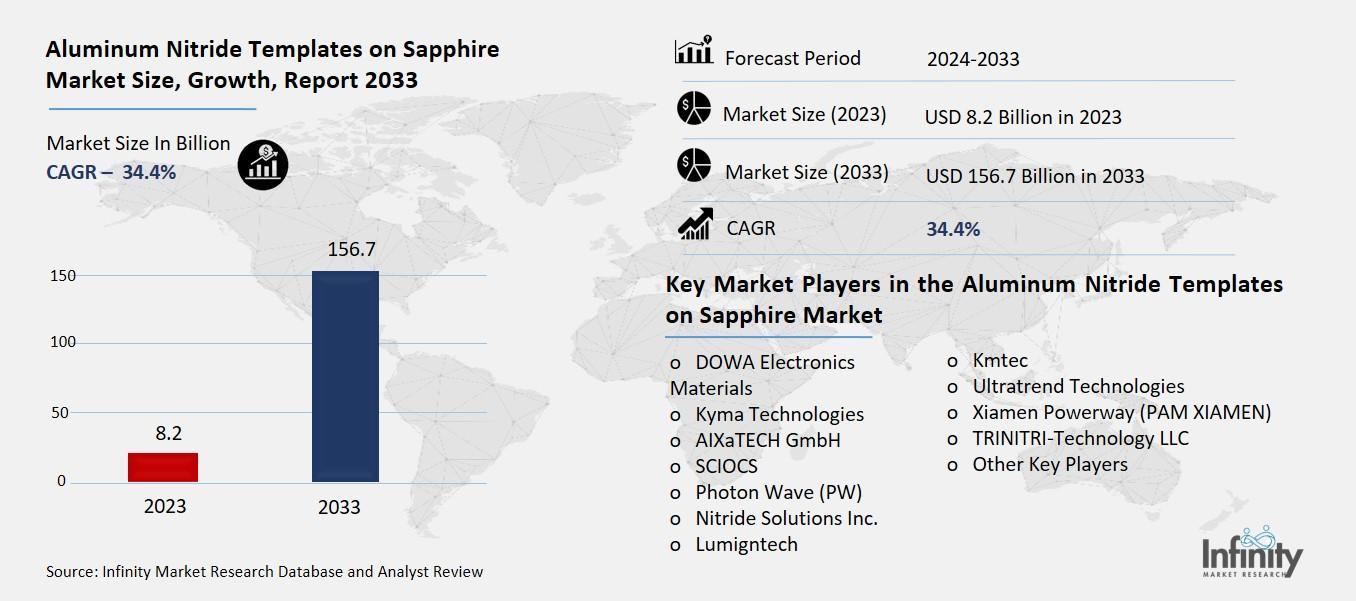 Aluminum Nitride Templates on Sapphire Market Overview