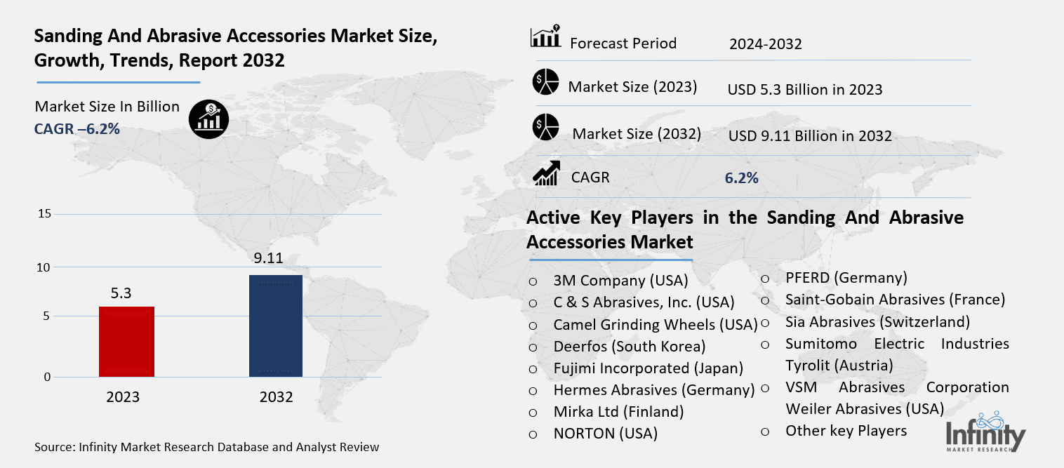 Sanding And Abrasive Accessories Market Overview