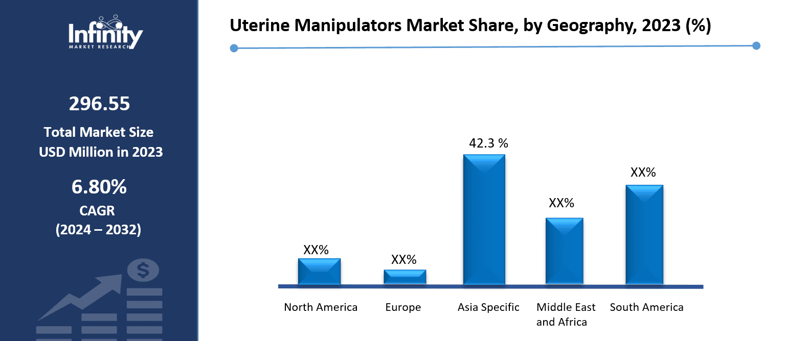 Uterine Manipulators Market Share, by Geography, 2023 (%)