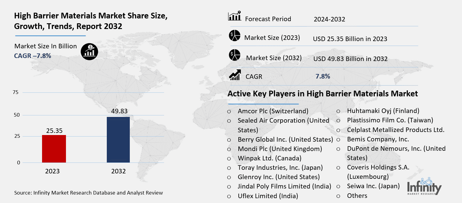 High Barrier Materials Market Overview