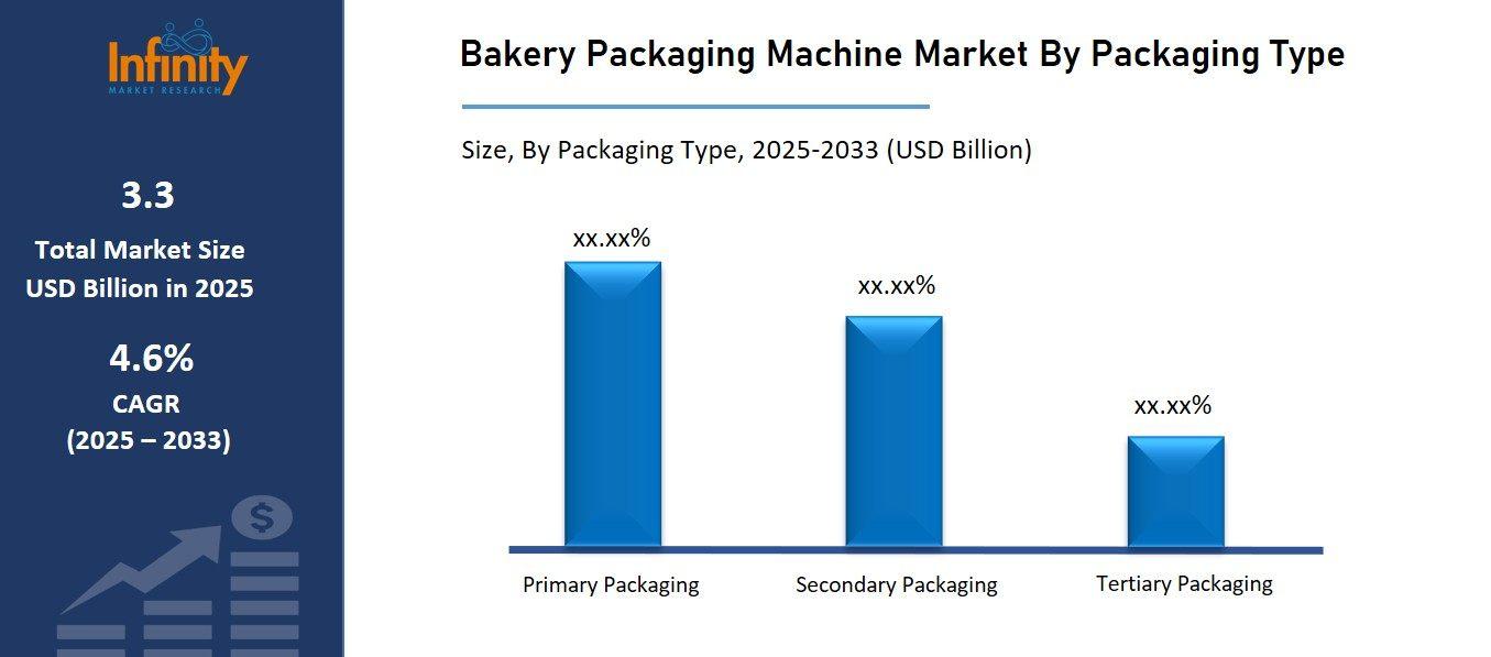 Bakery Packaging Machine Market By Type