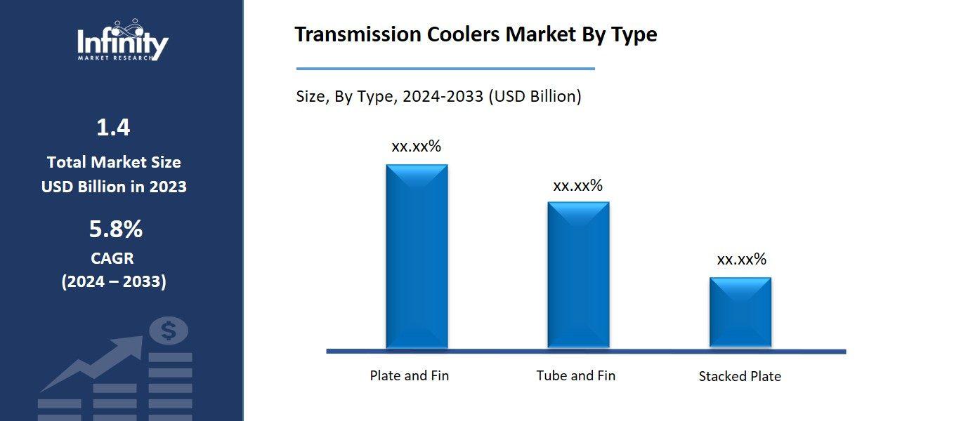 Transmission Coolers Market By Type