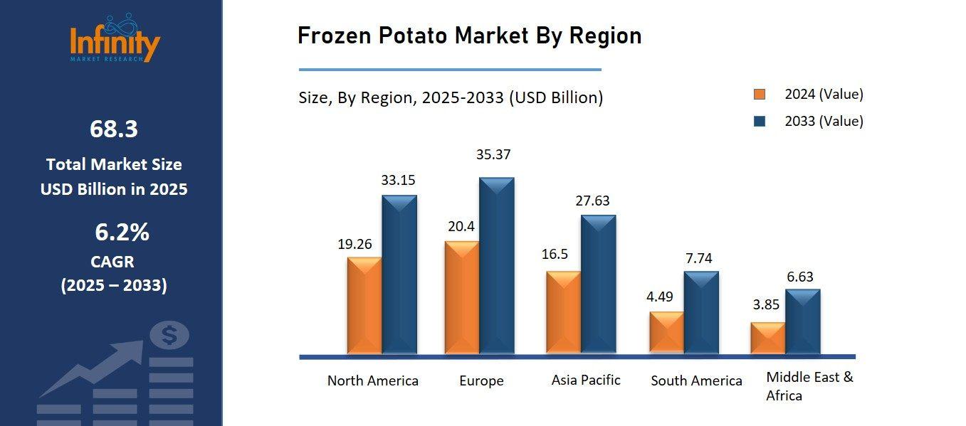 Frozen Potato Market By Region