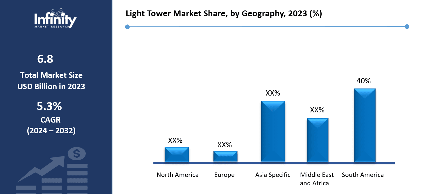 Light Tower Market Share, by Geography, 2023 (%)