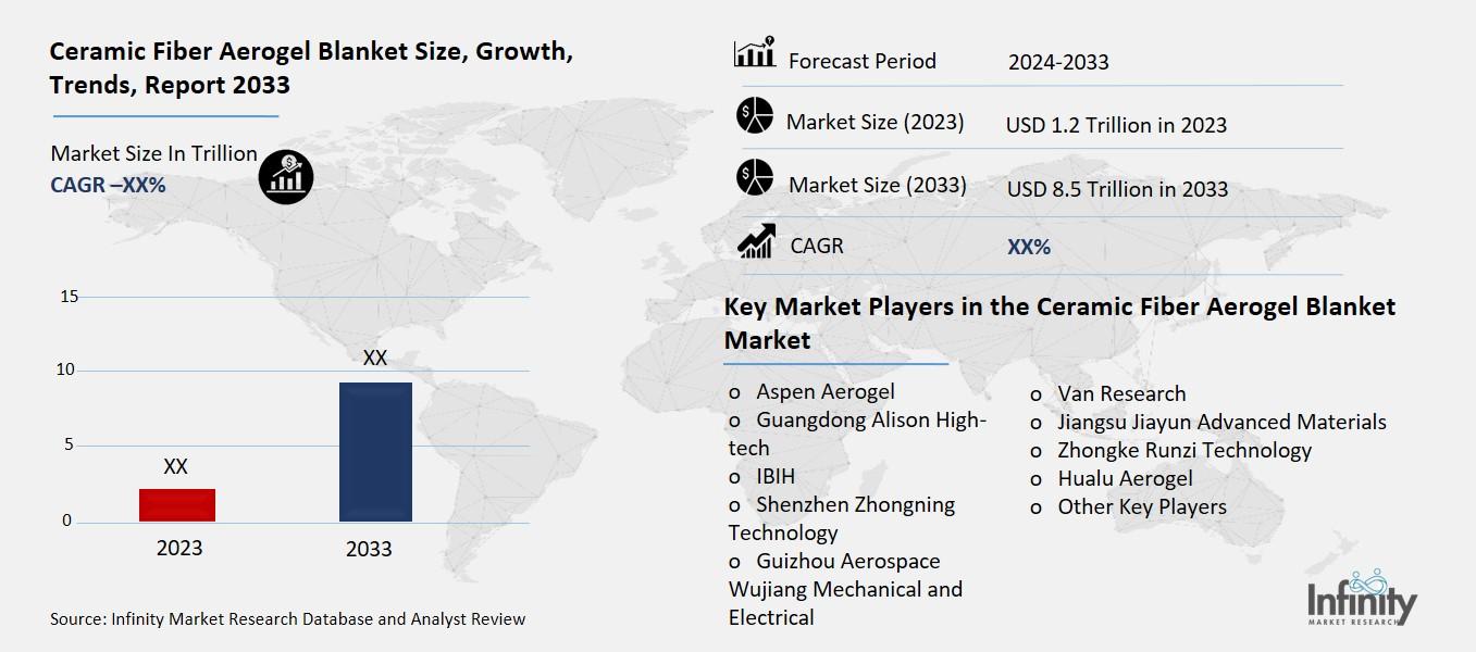 Ceramic Fiber Aerogel Blanket Market Overview