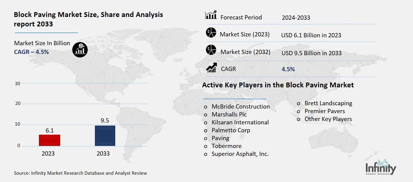 Block Paving Market Overview