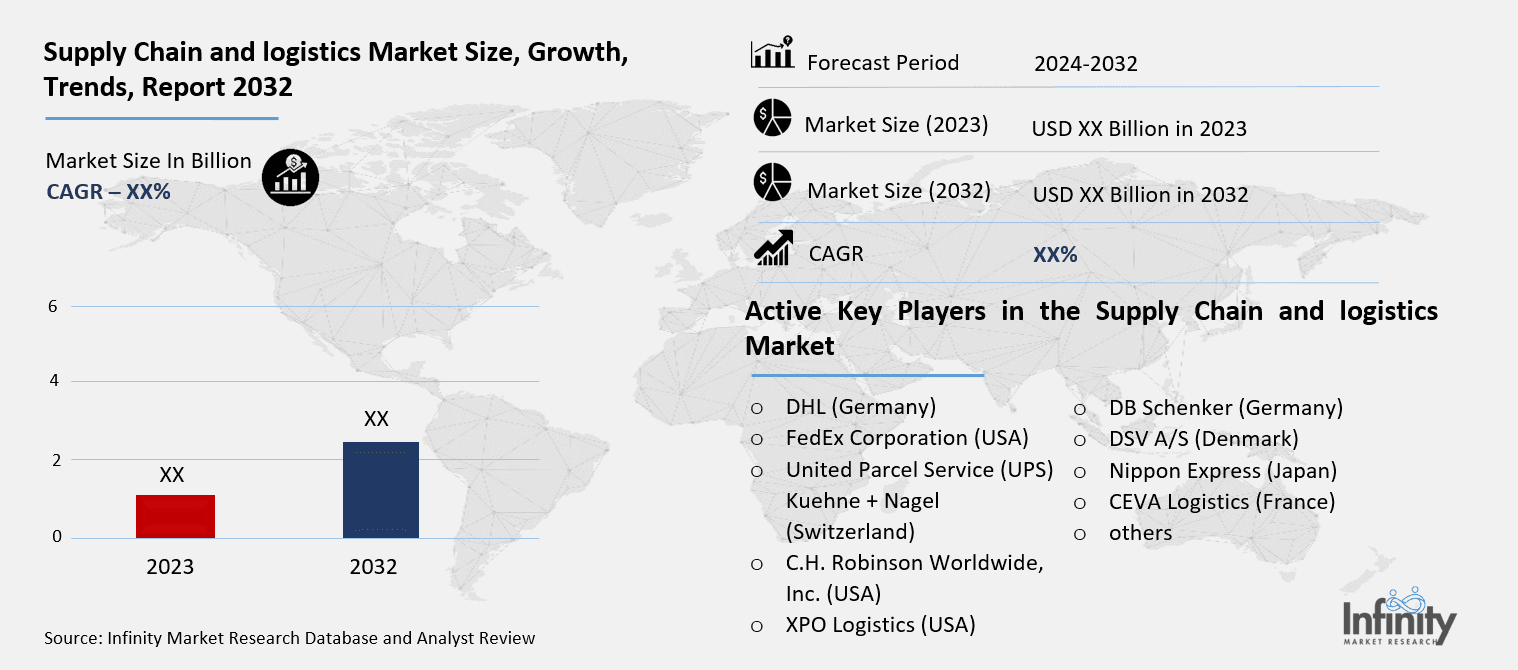 Supply Chain and logistics Market Overview