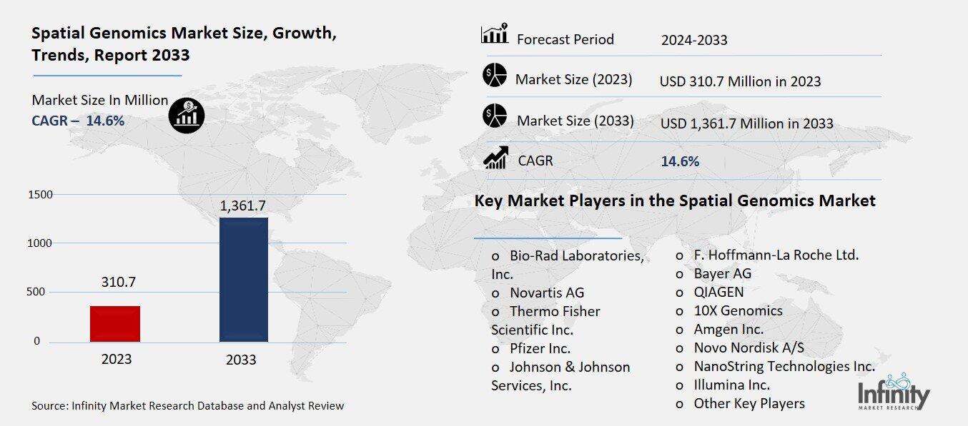 Spatial Genomics Market Overview