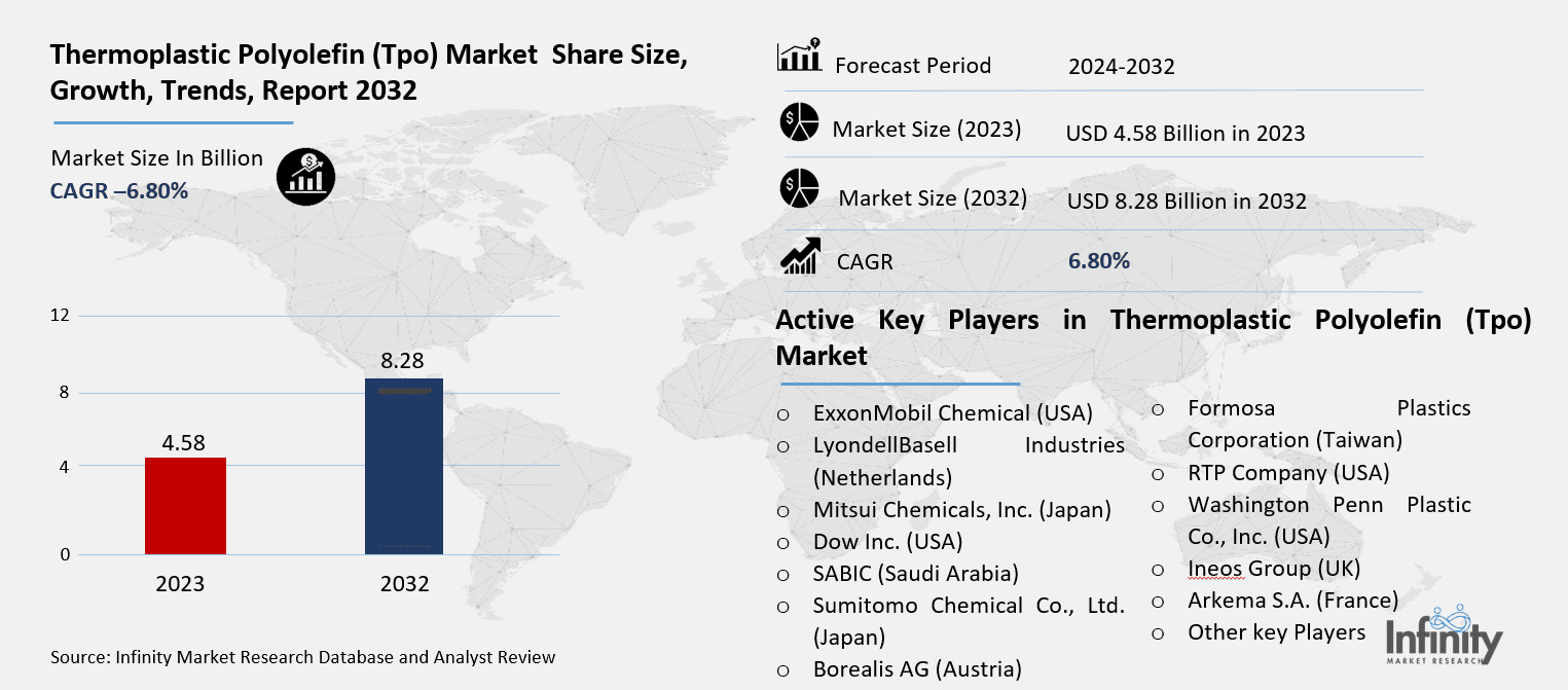 Thermoplastic Polyolefin (Tpo) Market Overview