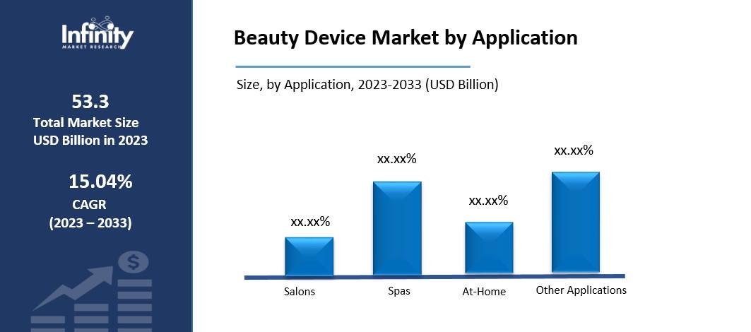 Beauty Device Market by Application