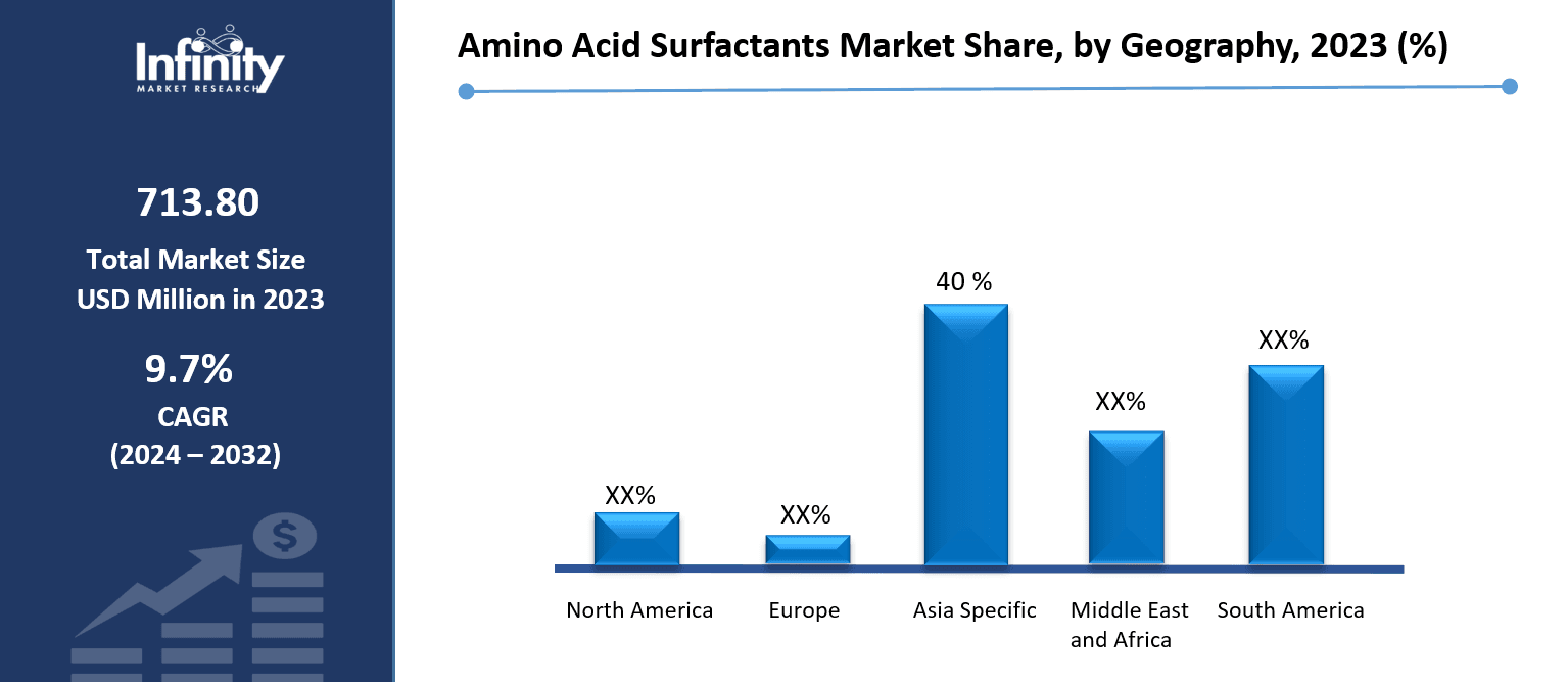 Amino Acid Surfactants Market Share, by Geography, 2023 (%)
