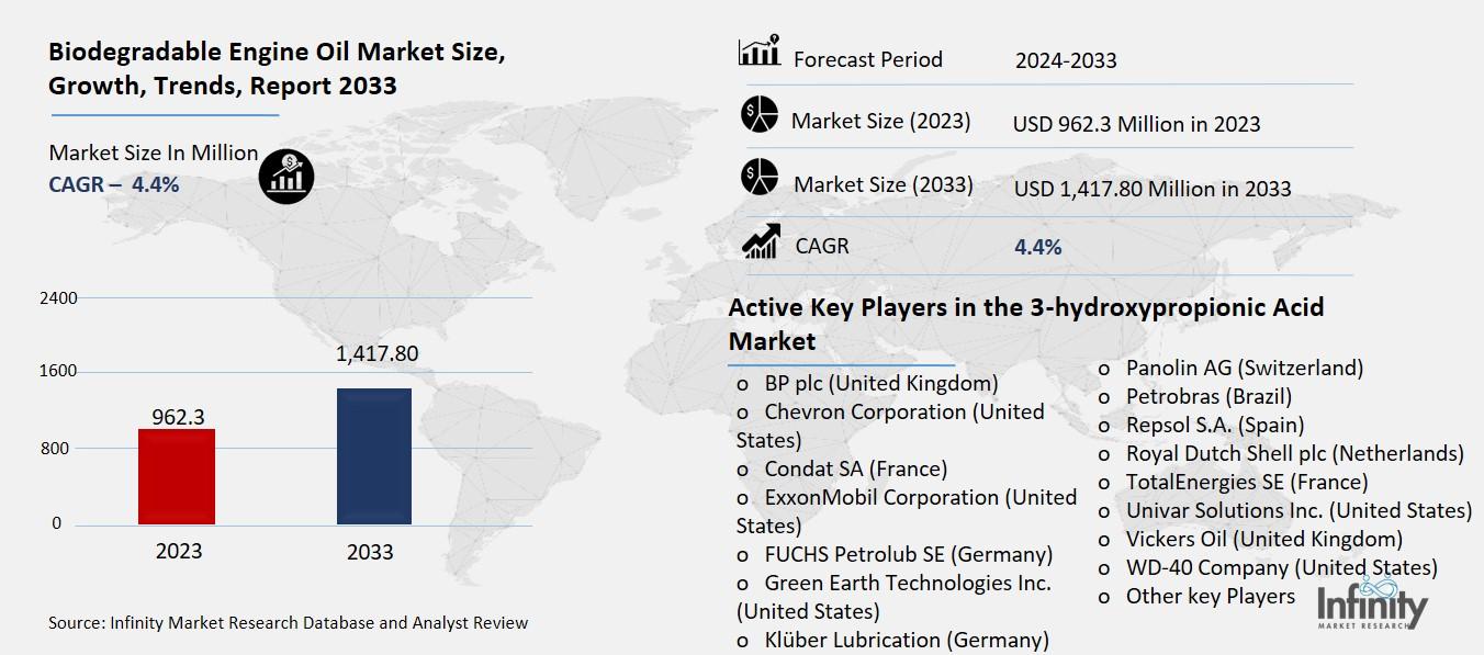 Biodegradable Engine Oil Market Overviev
