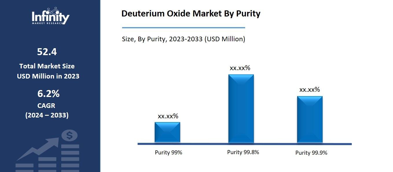 Deuterium Oxide Market By Purity