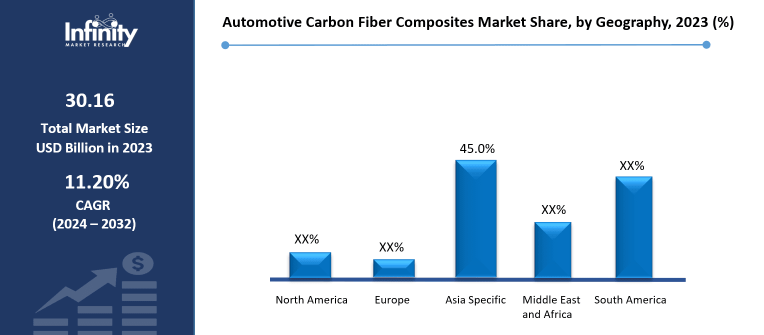 Automotive Carbon Fiber Composites Market Share, by Geography, 2023 (%)