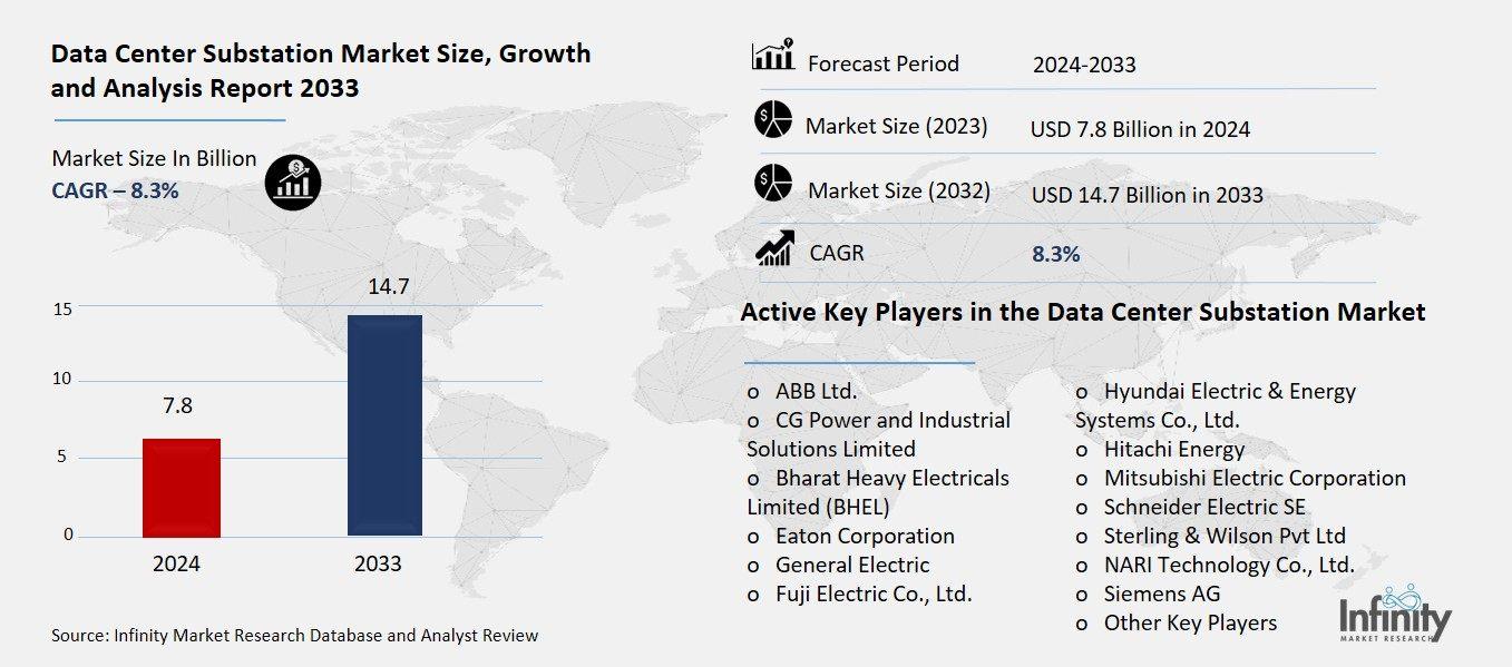 Data Center Substation Market Overview
